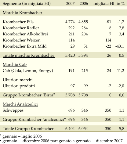Tabella Sales Vendite Krombacker varie tipologie birra 2006 2007